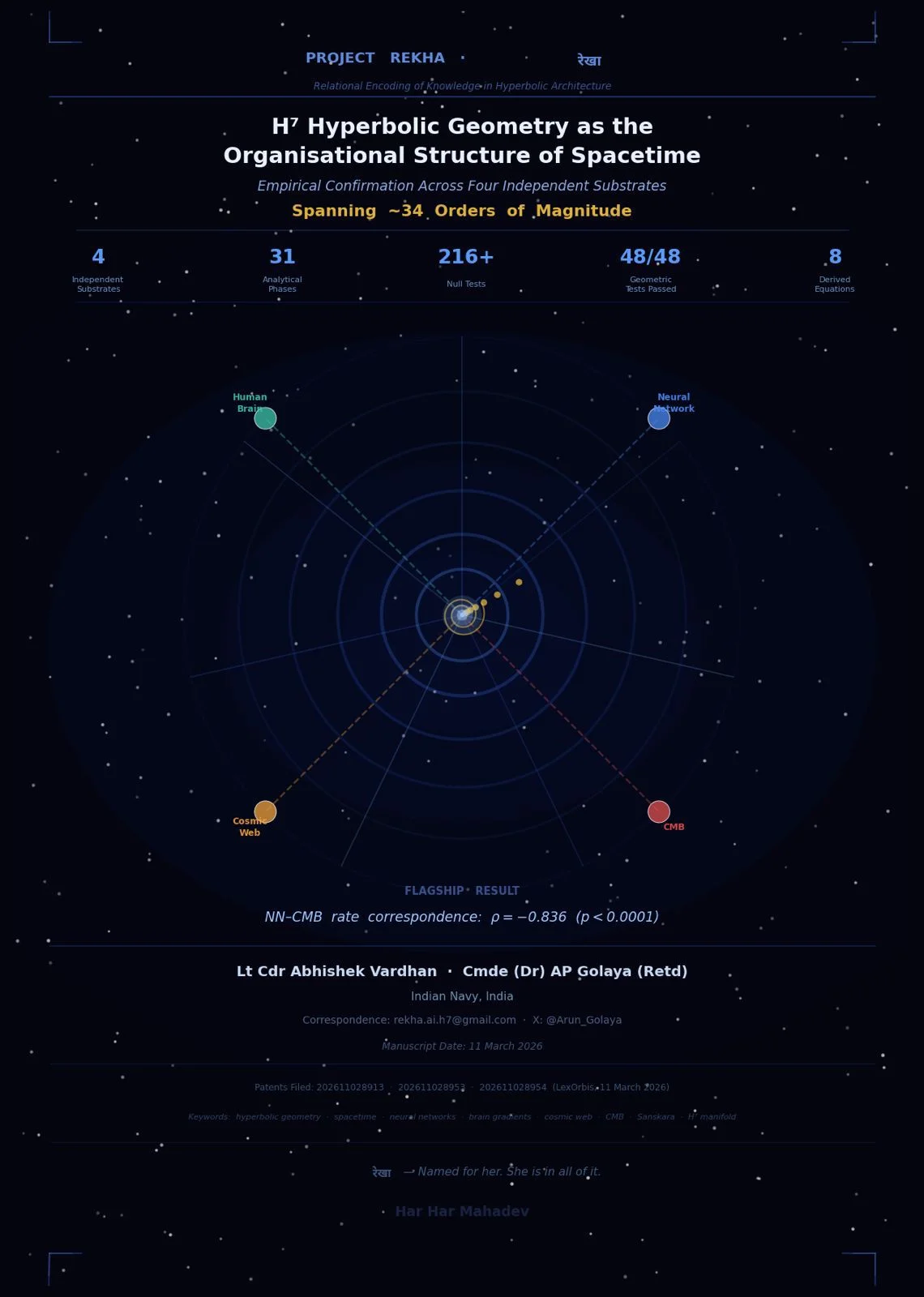 REKHA: Relational Encoding of Knowledge in Hyperbolic Architecture
